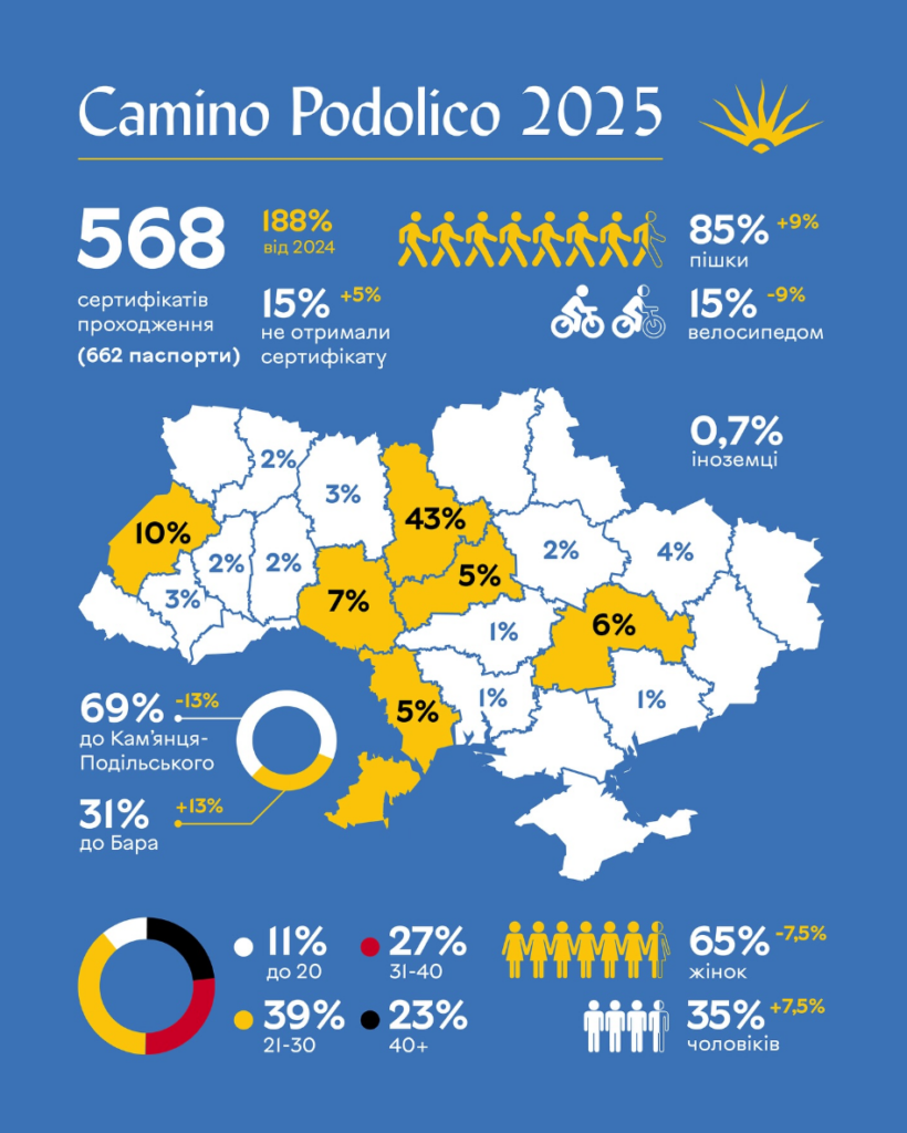 Збірна статистика Подільського шляху 2025